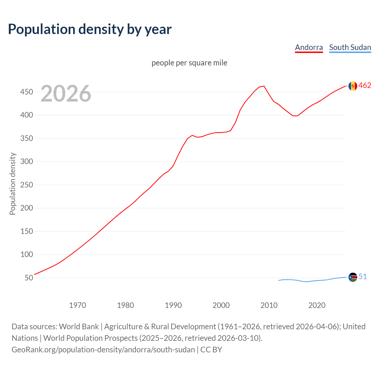 Population density