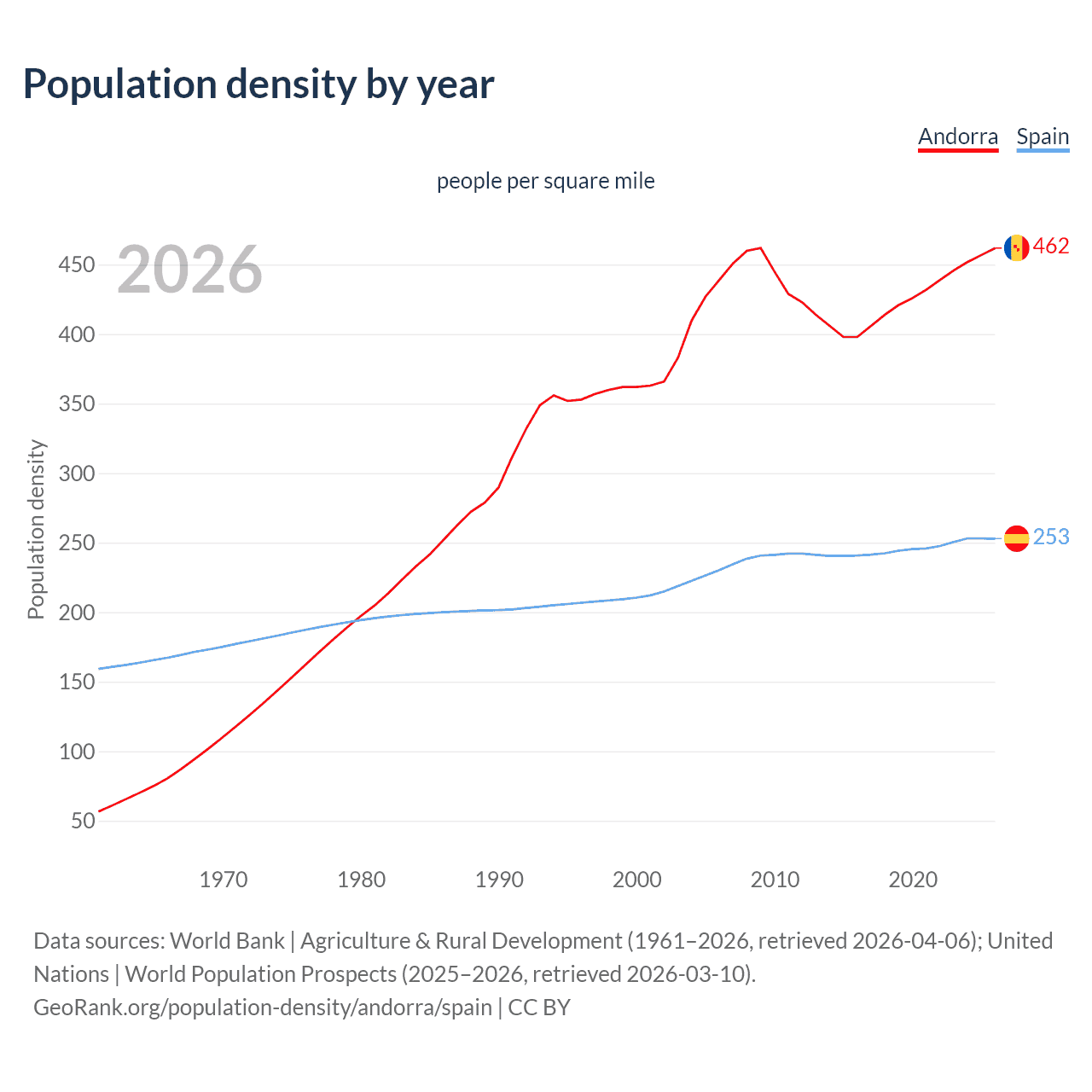 Population density