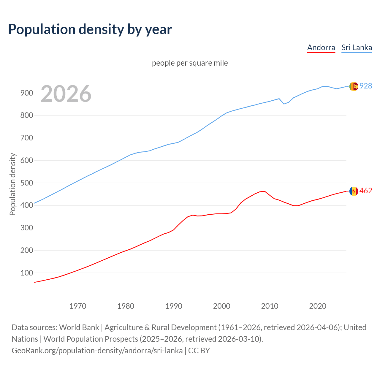 Population density