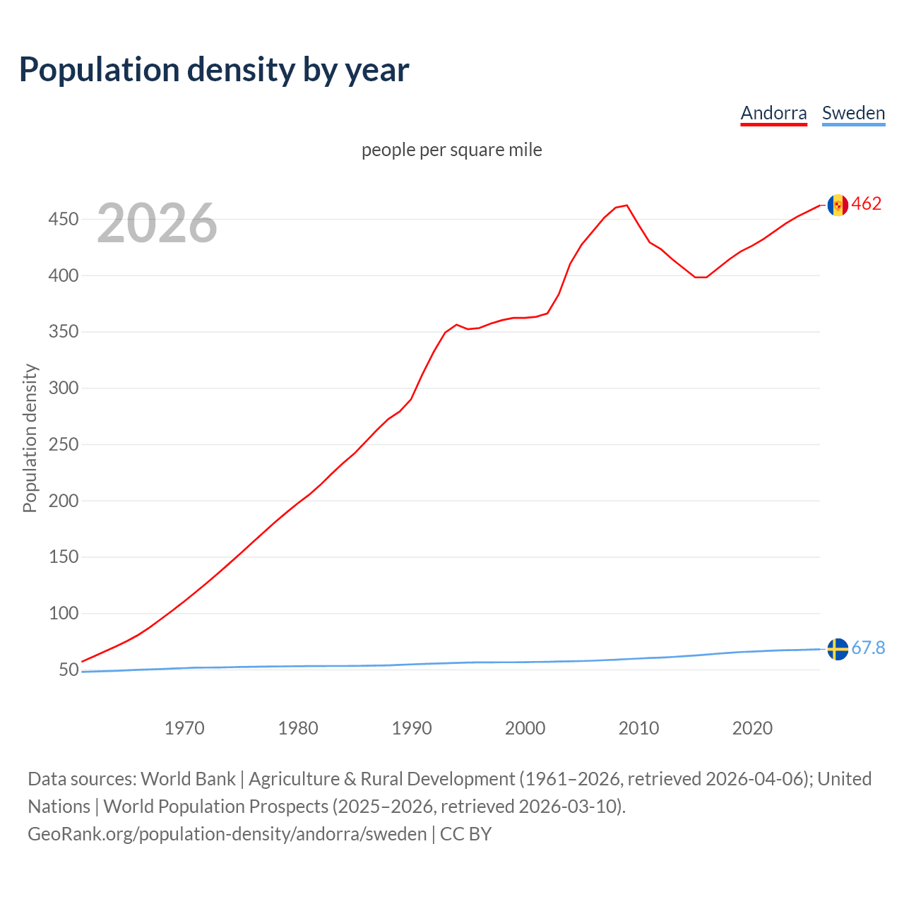 Population density