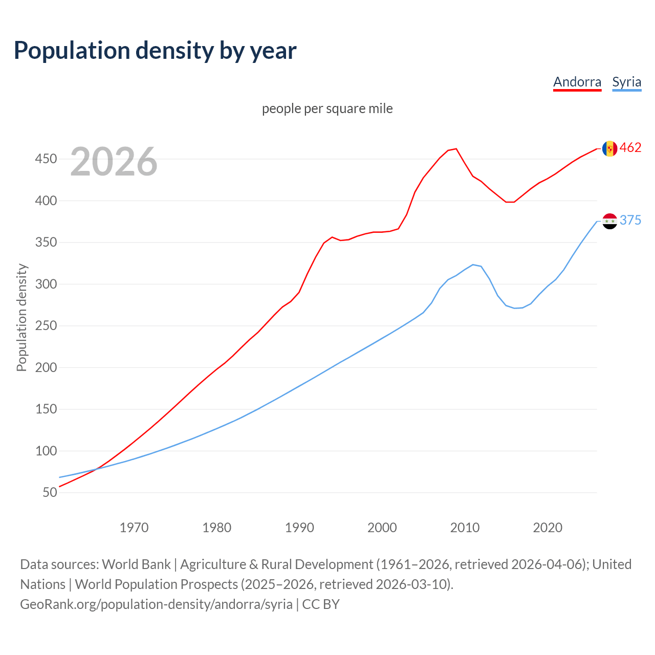 Population density
