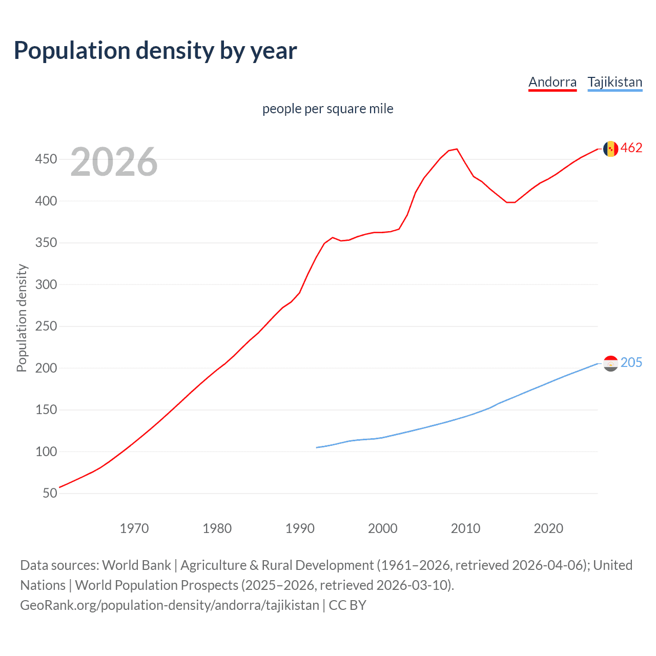 Population density