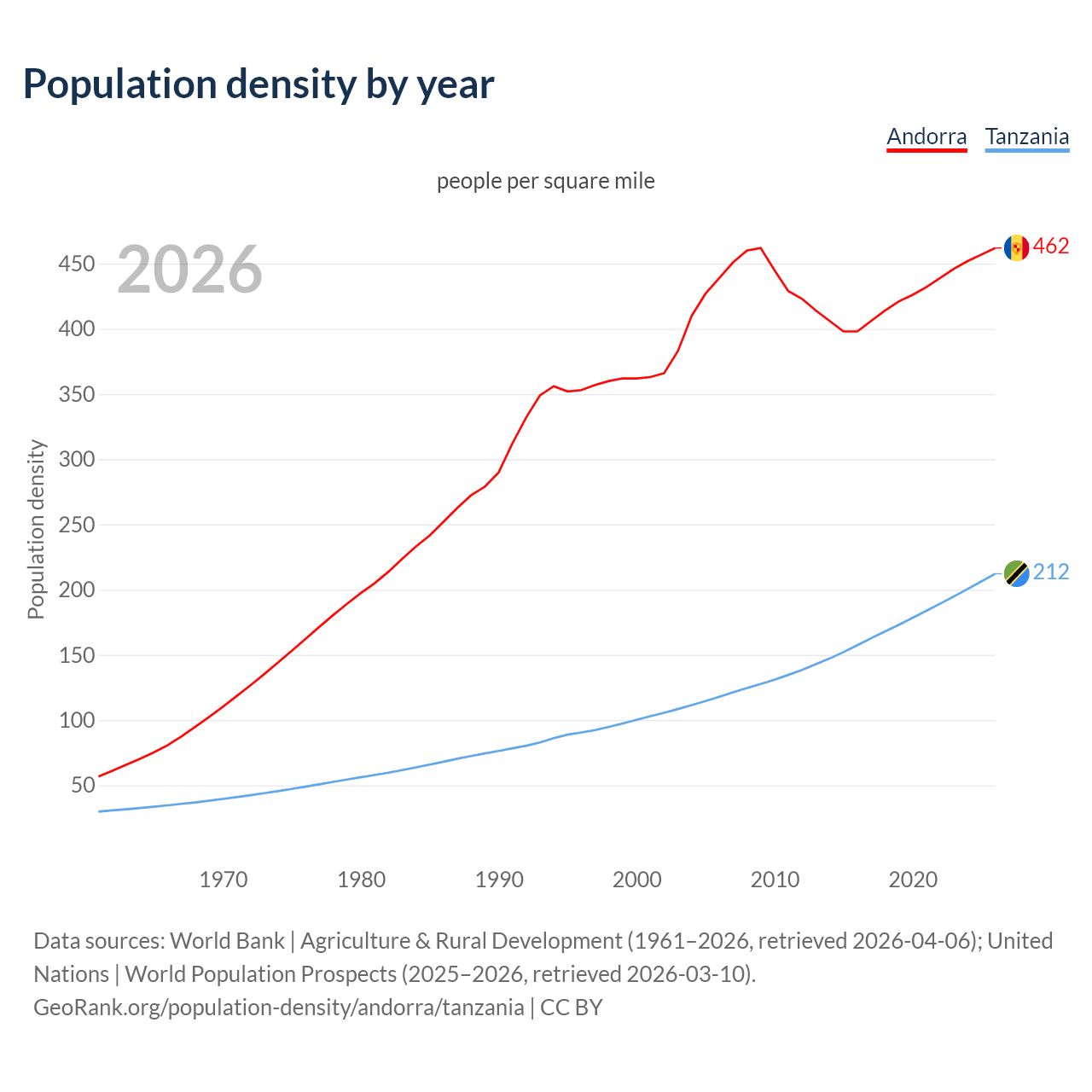 Population density
