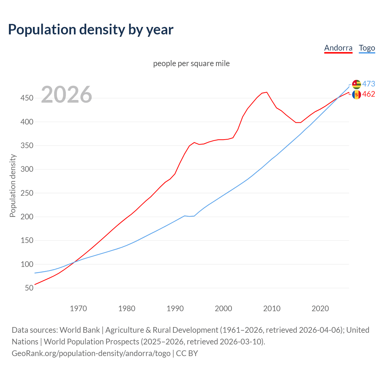 Population density