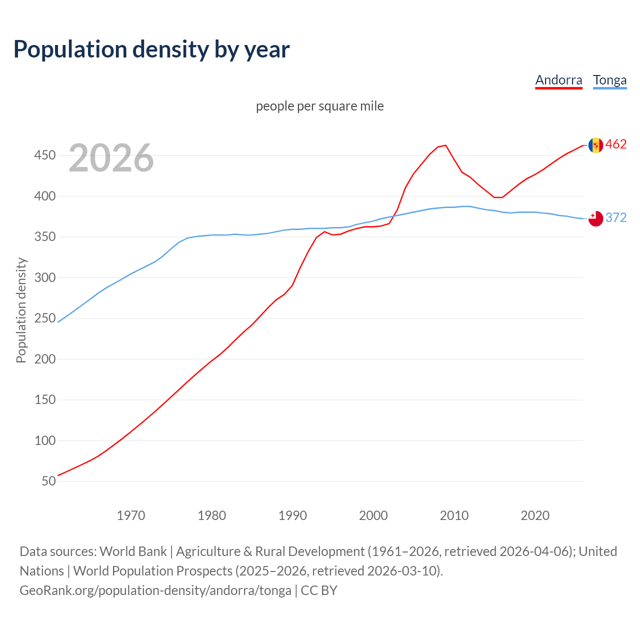 Population density