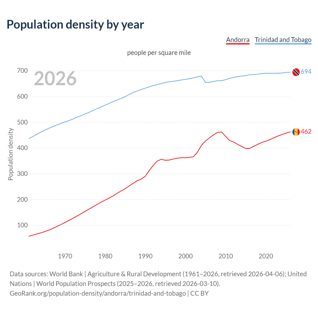 Population density