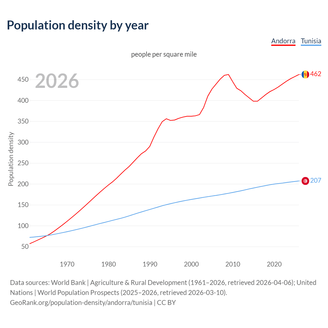 Population density
