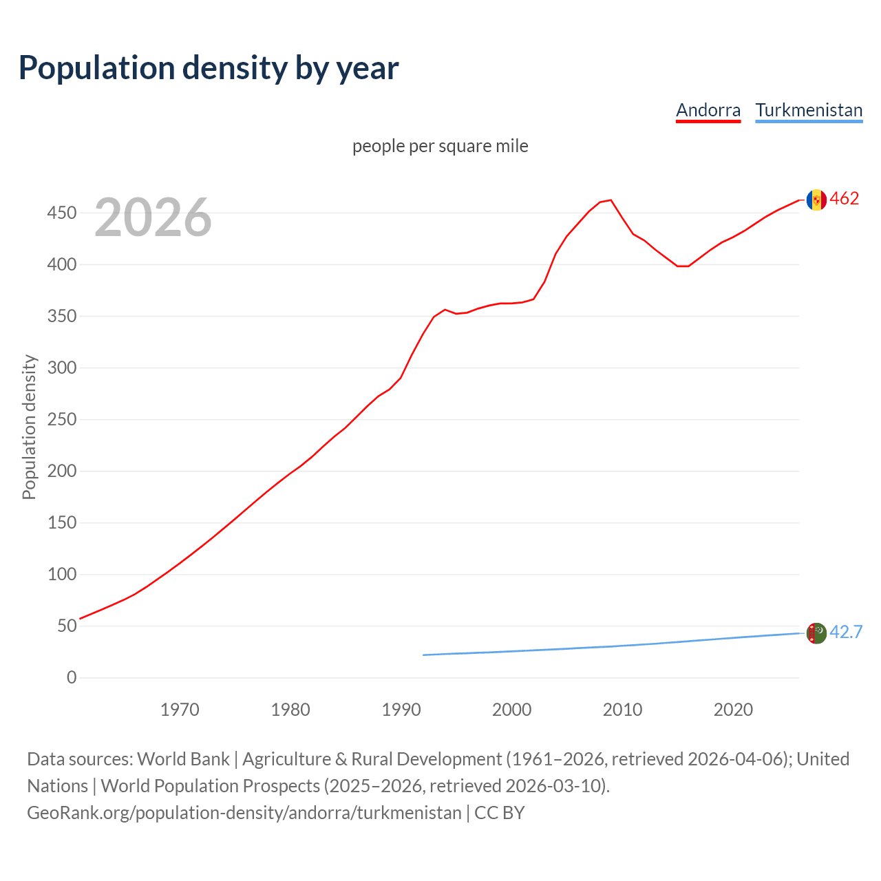 Population density