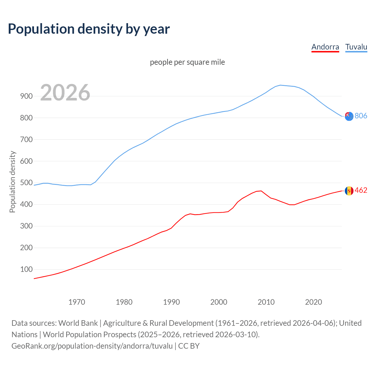 Population density