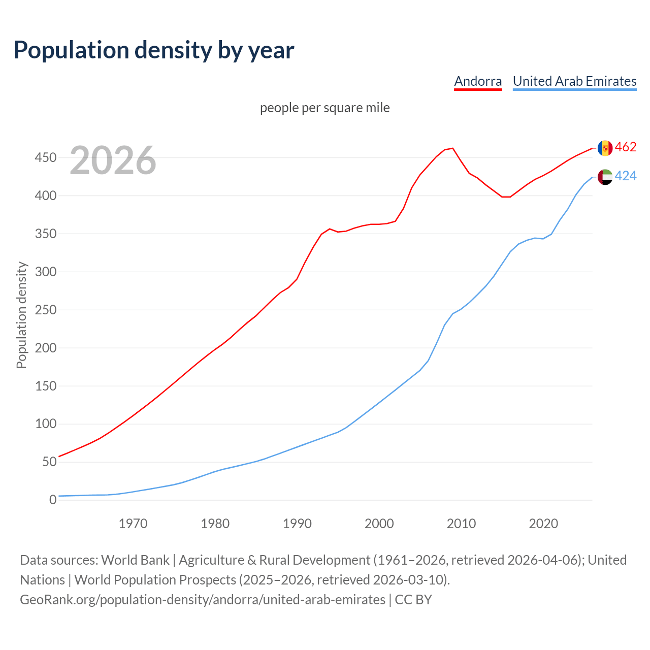 Population density