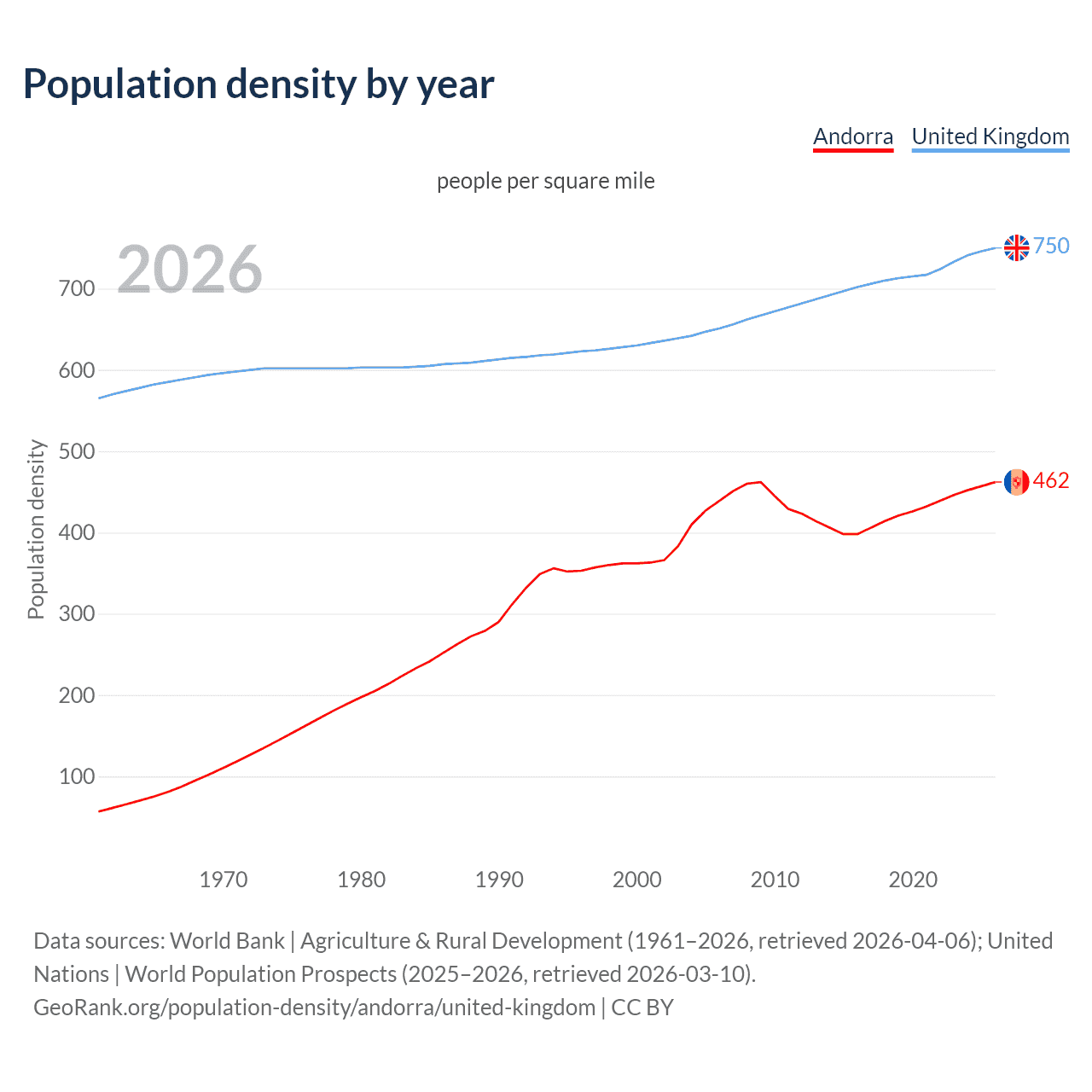 Population density