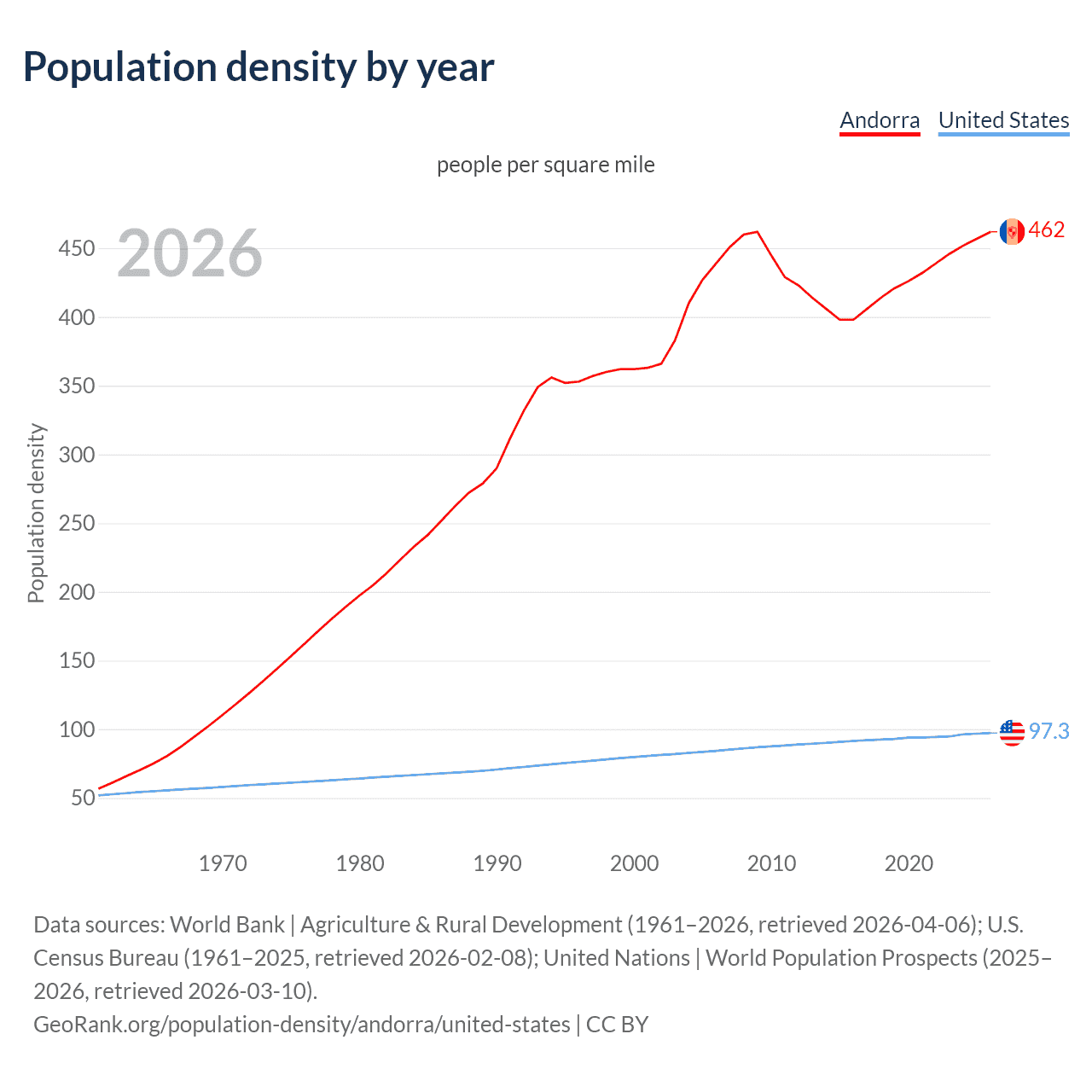 Population density