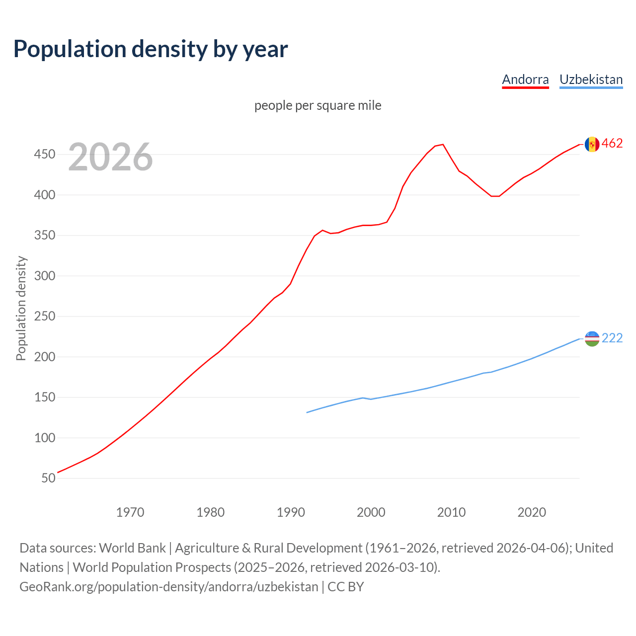 Population density