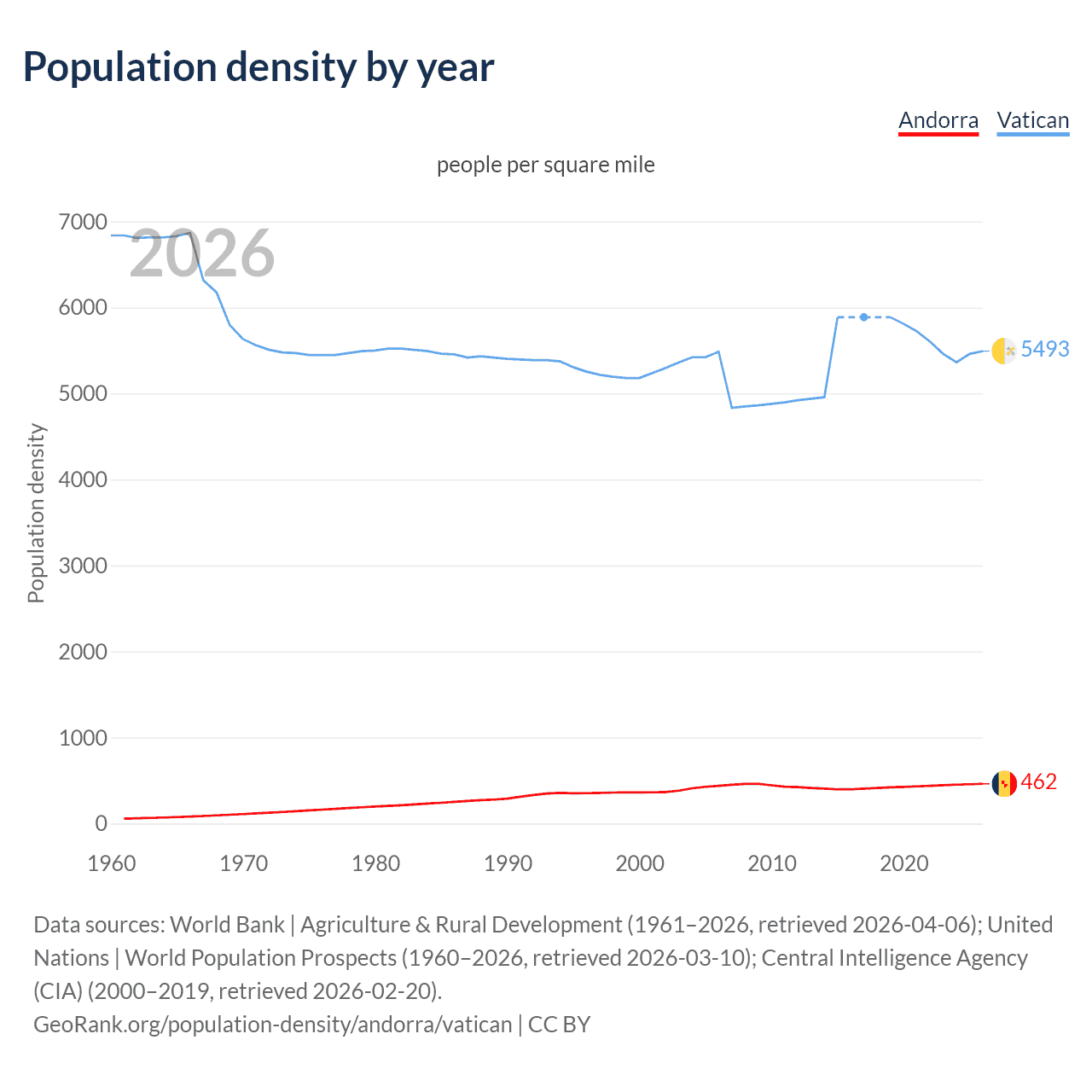 Population density