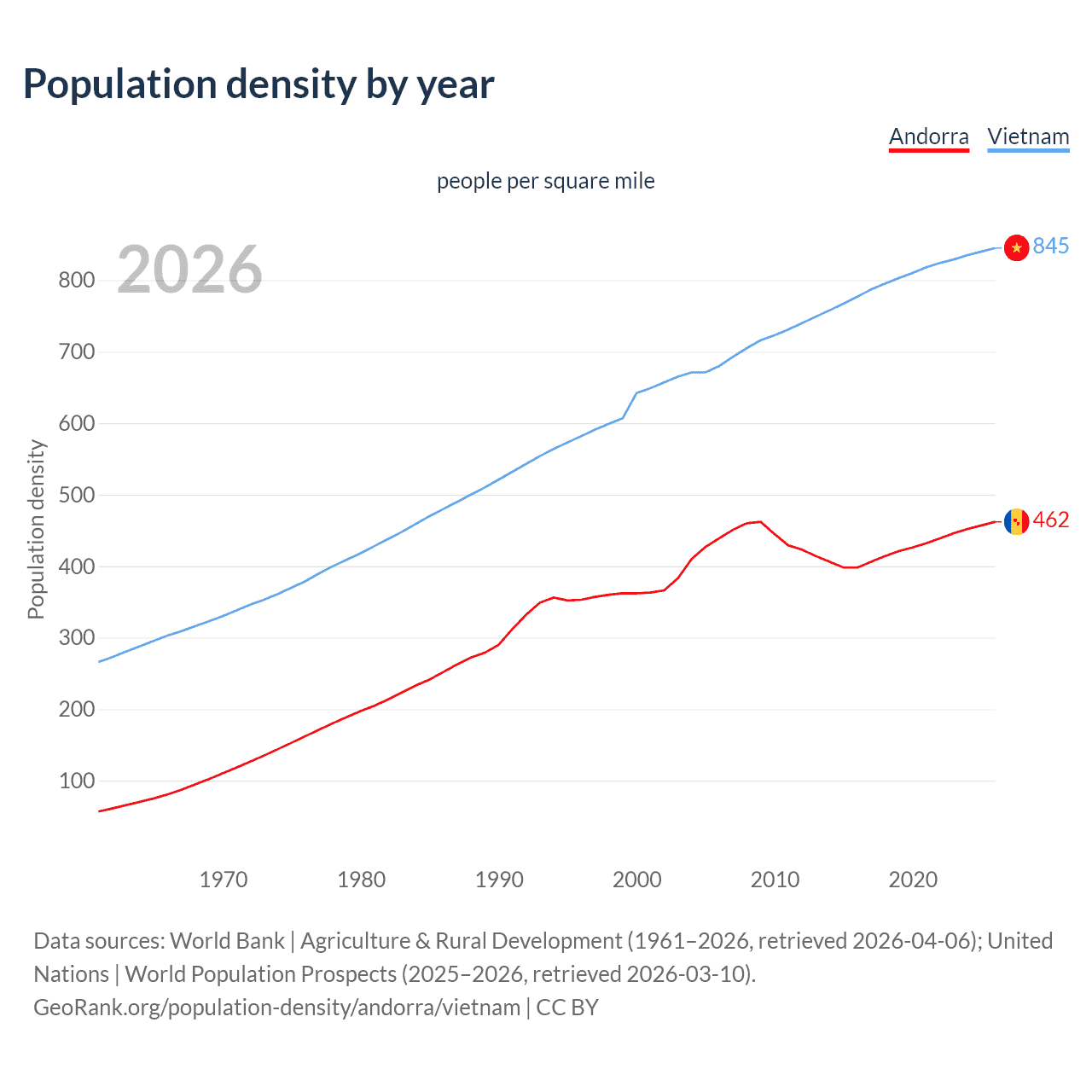 Population density