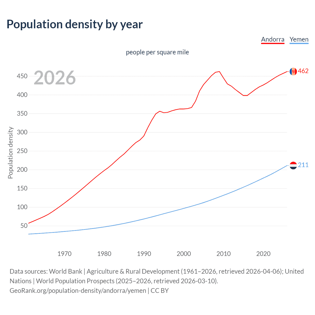 Population density