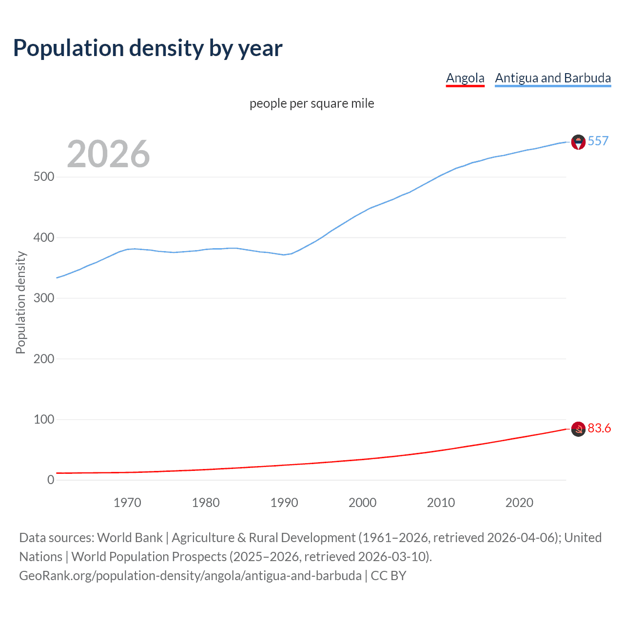 Population density
