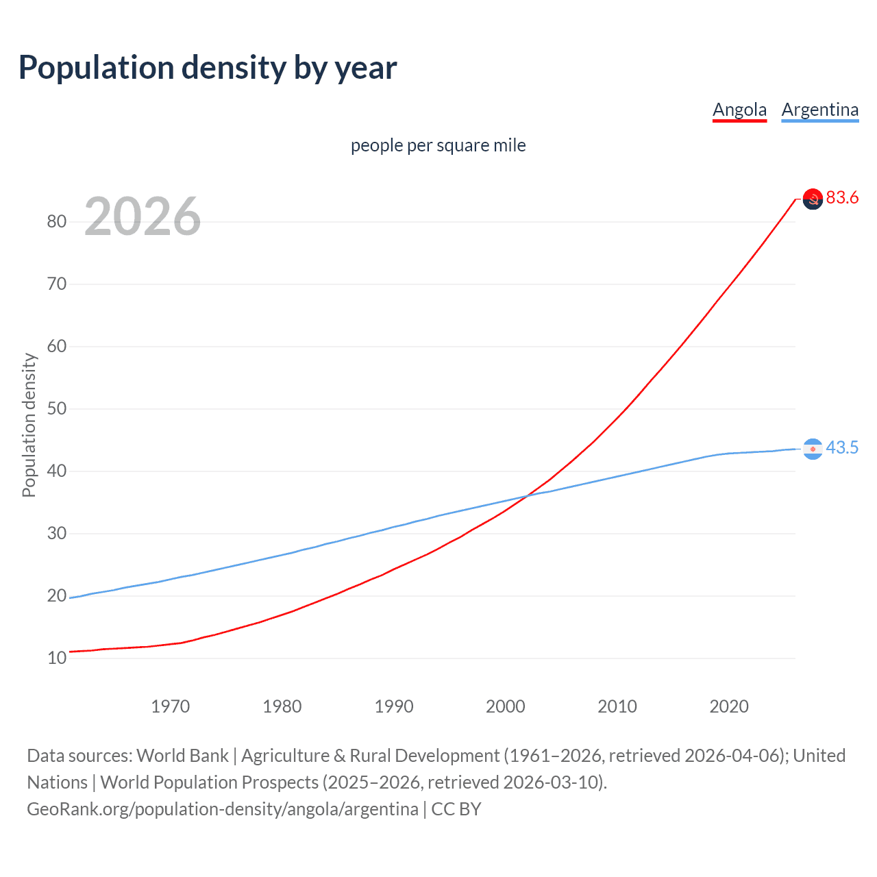 Population density