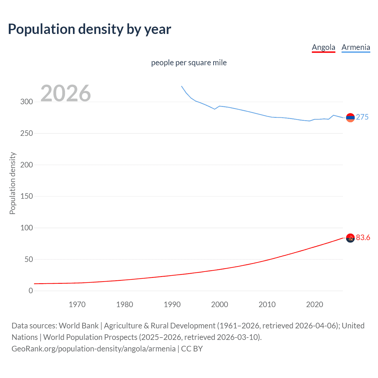 Population density