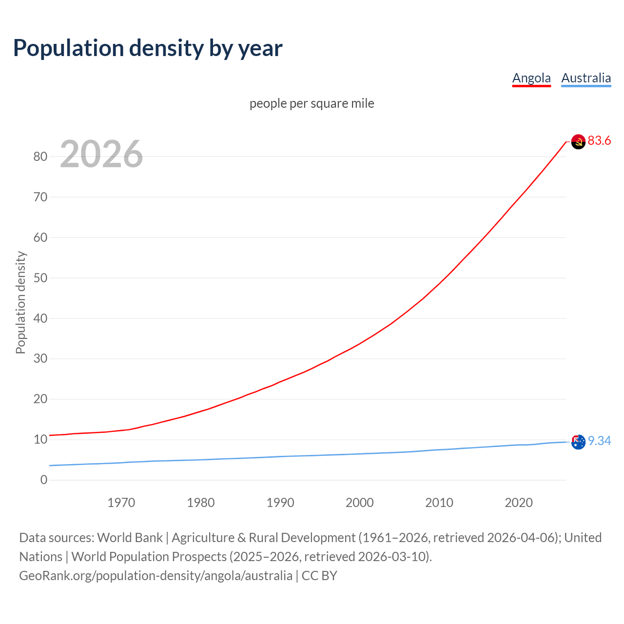 Population density