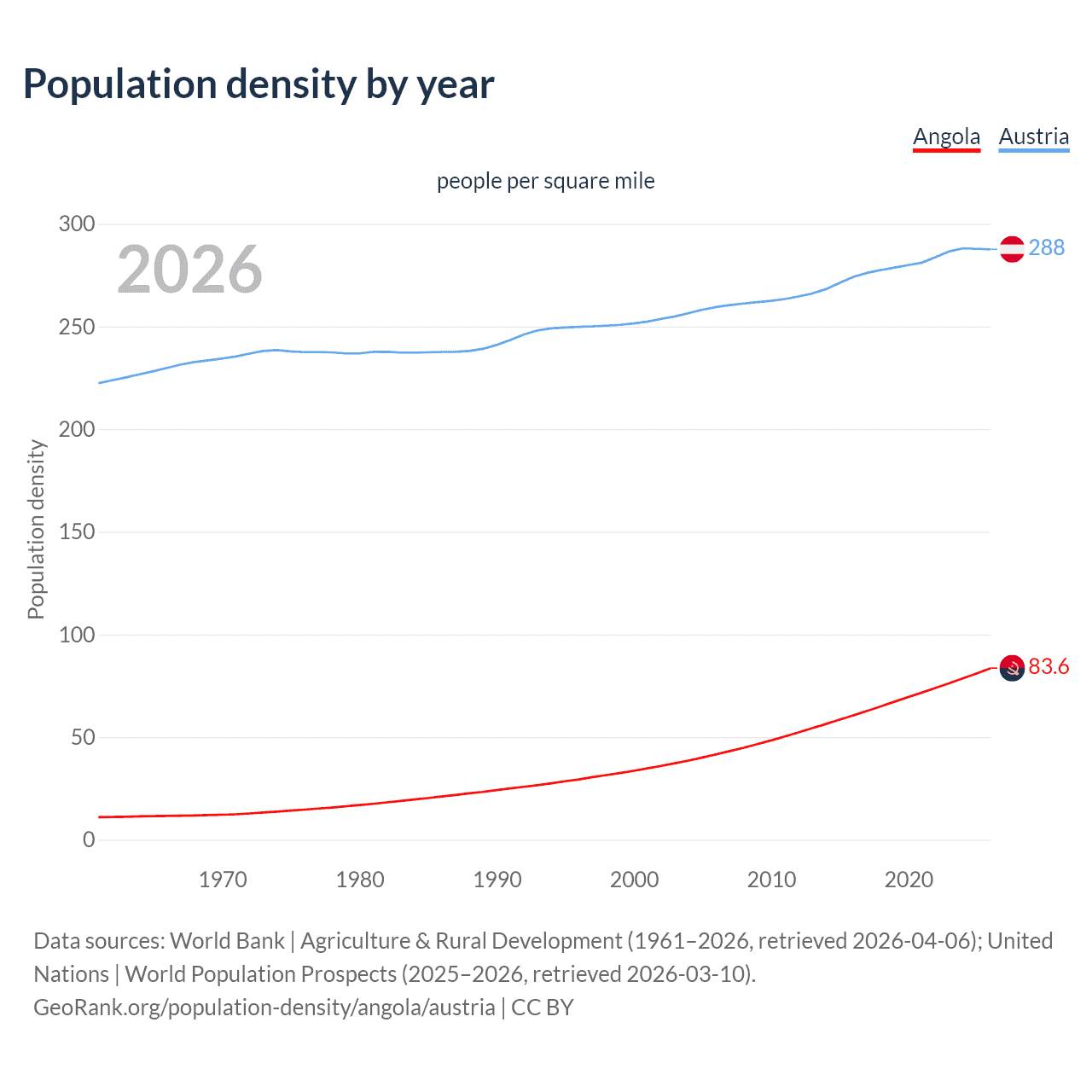 Population density