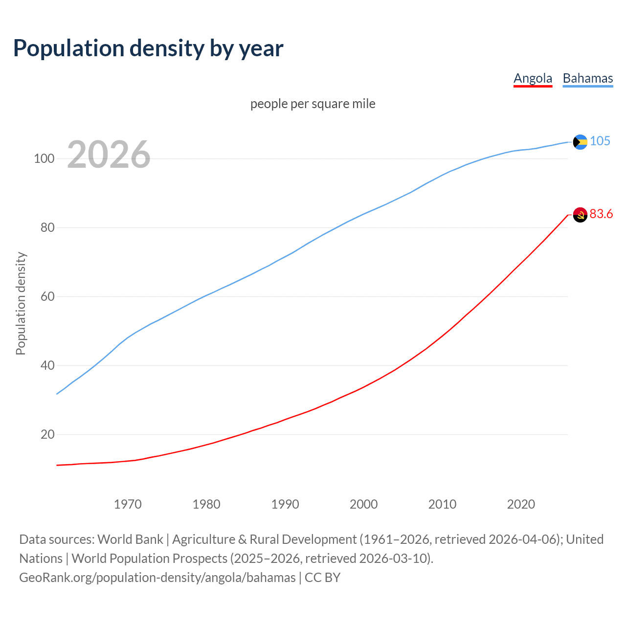 Population density