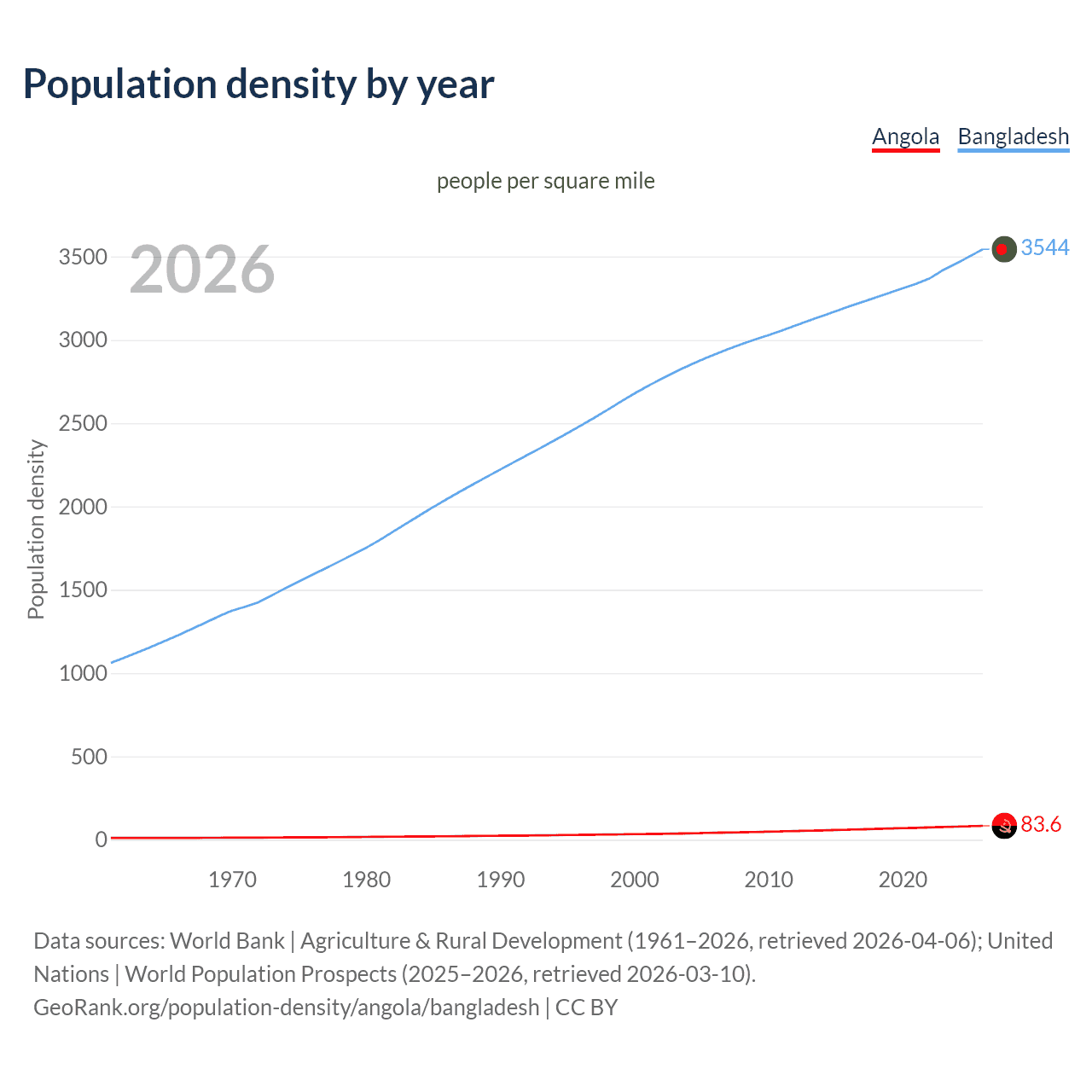 Population density