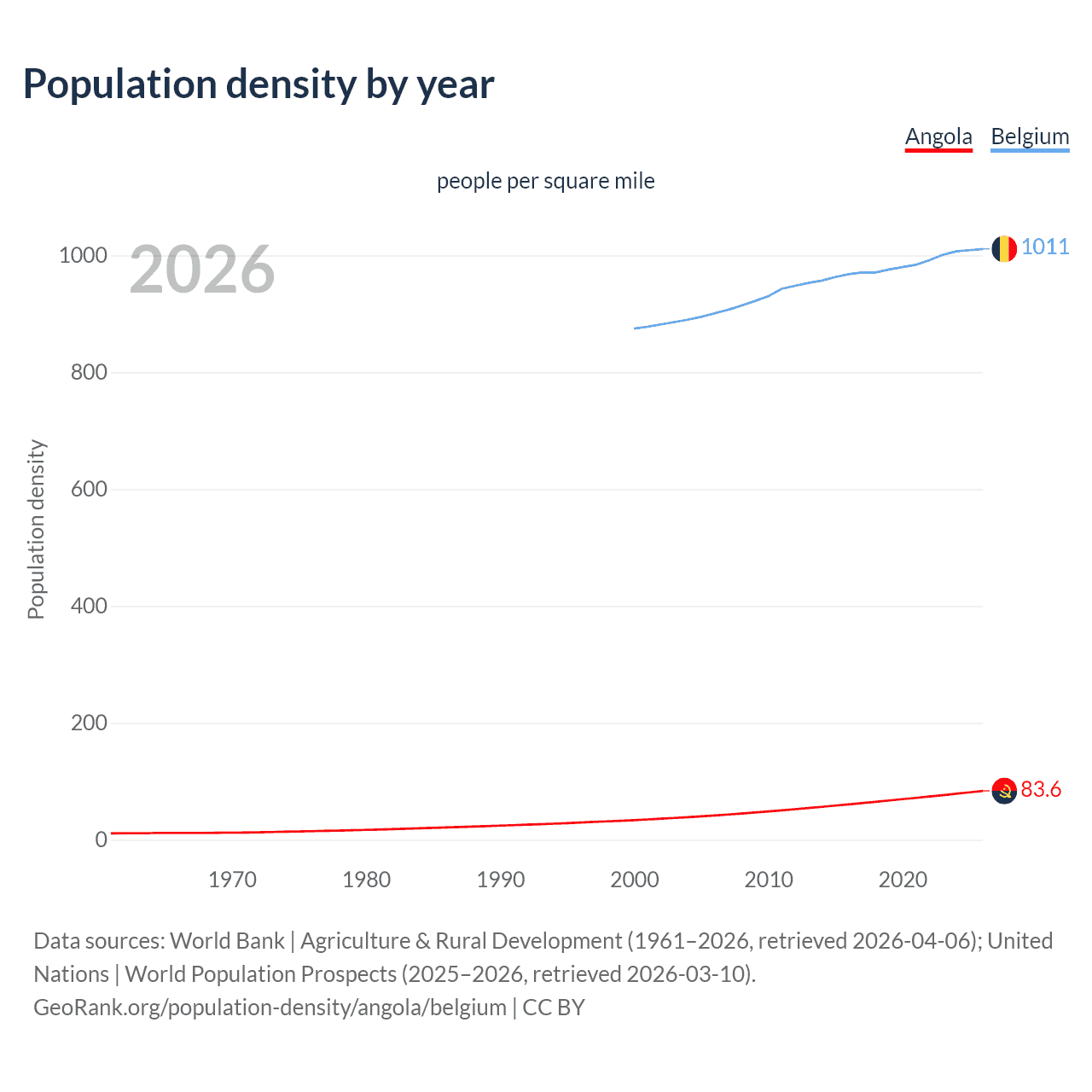 Population density