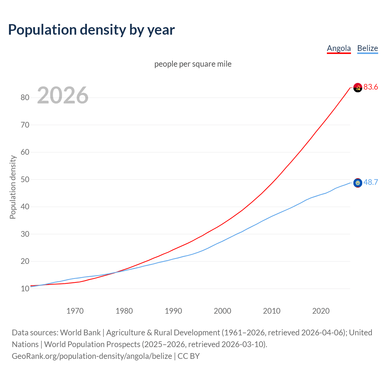 Population density