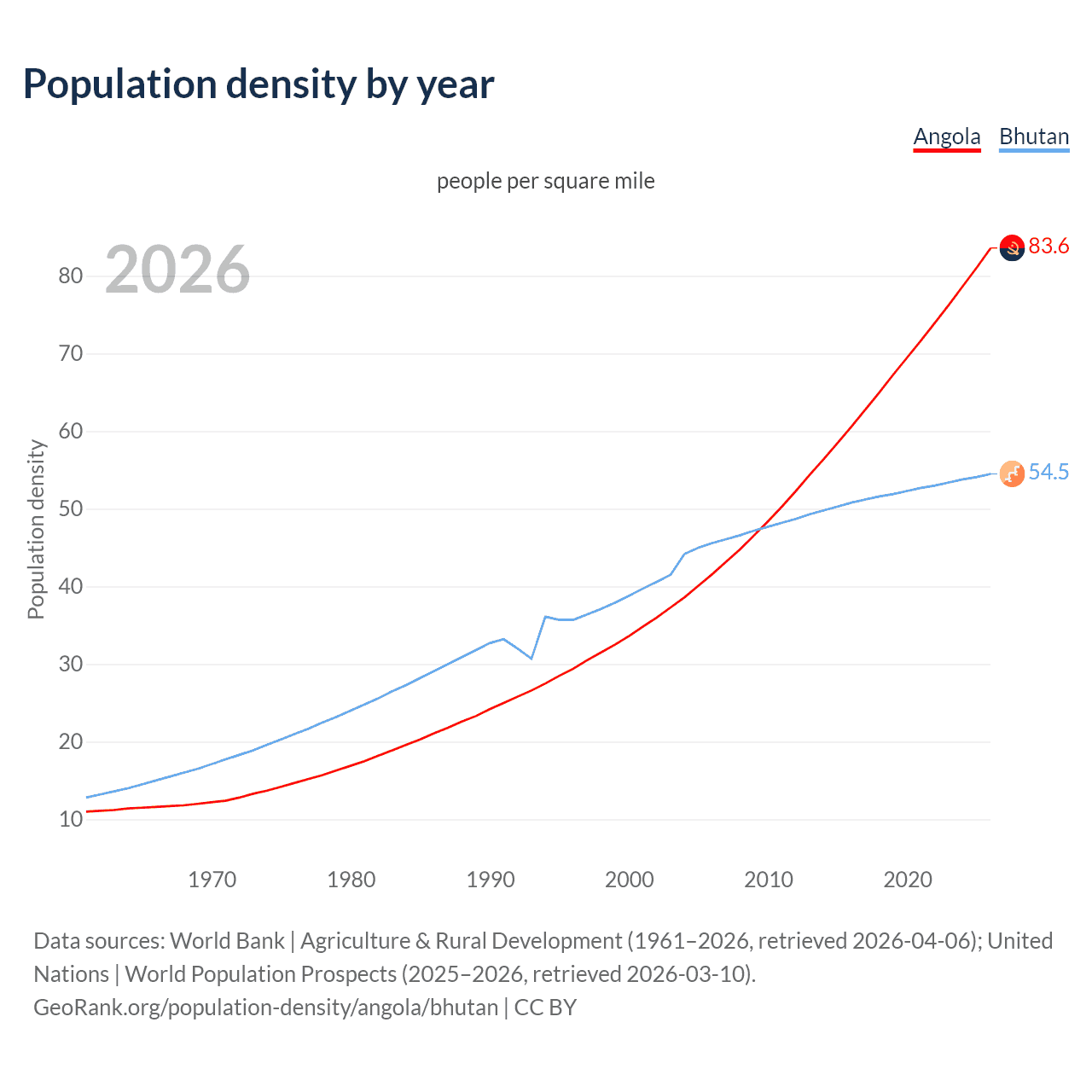 Population density