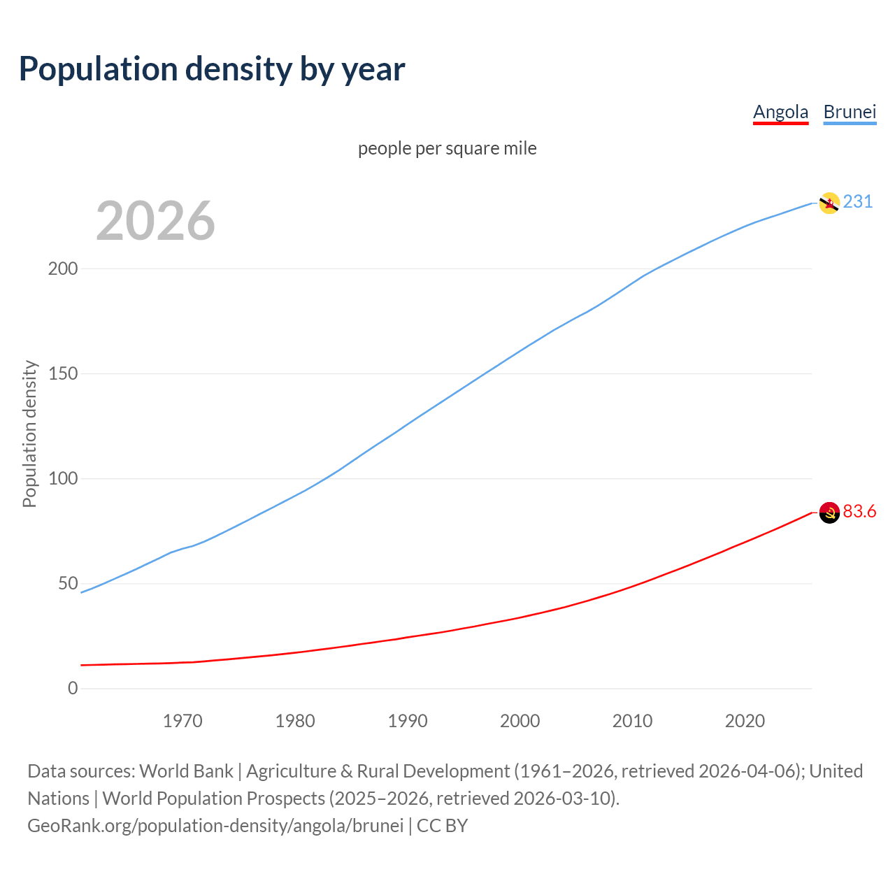 Population density