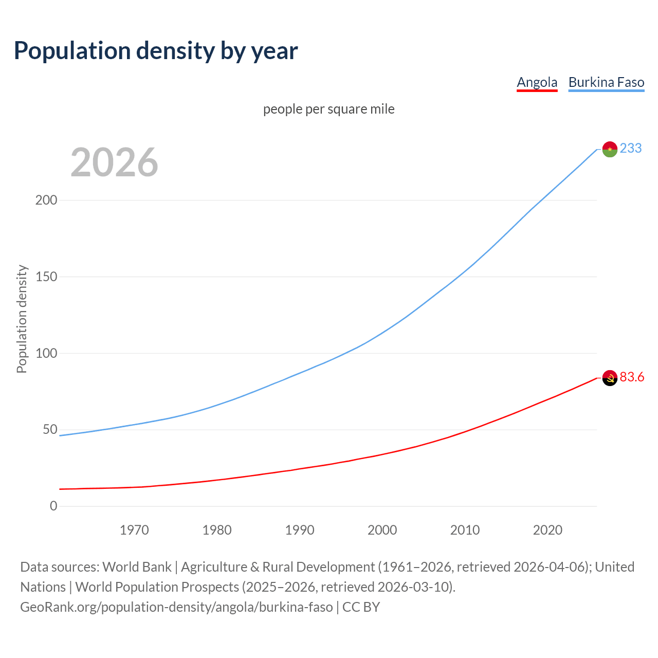 Population density
