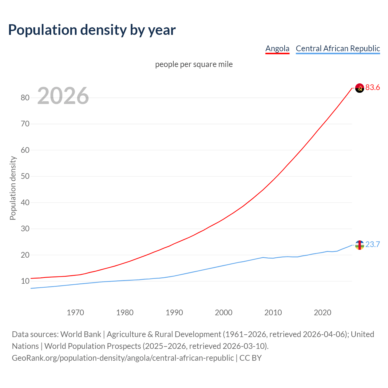 Population density