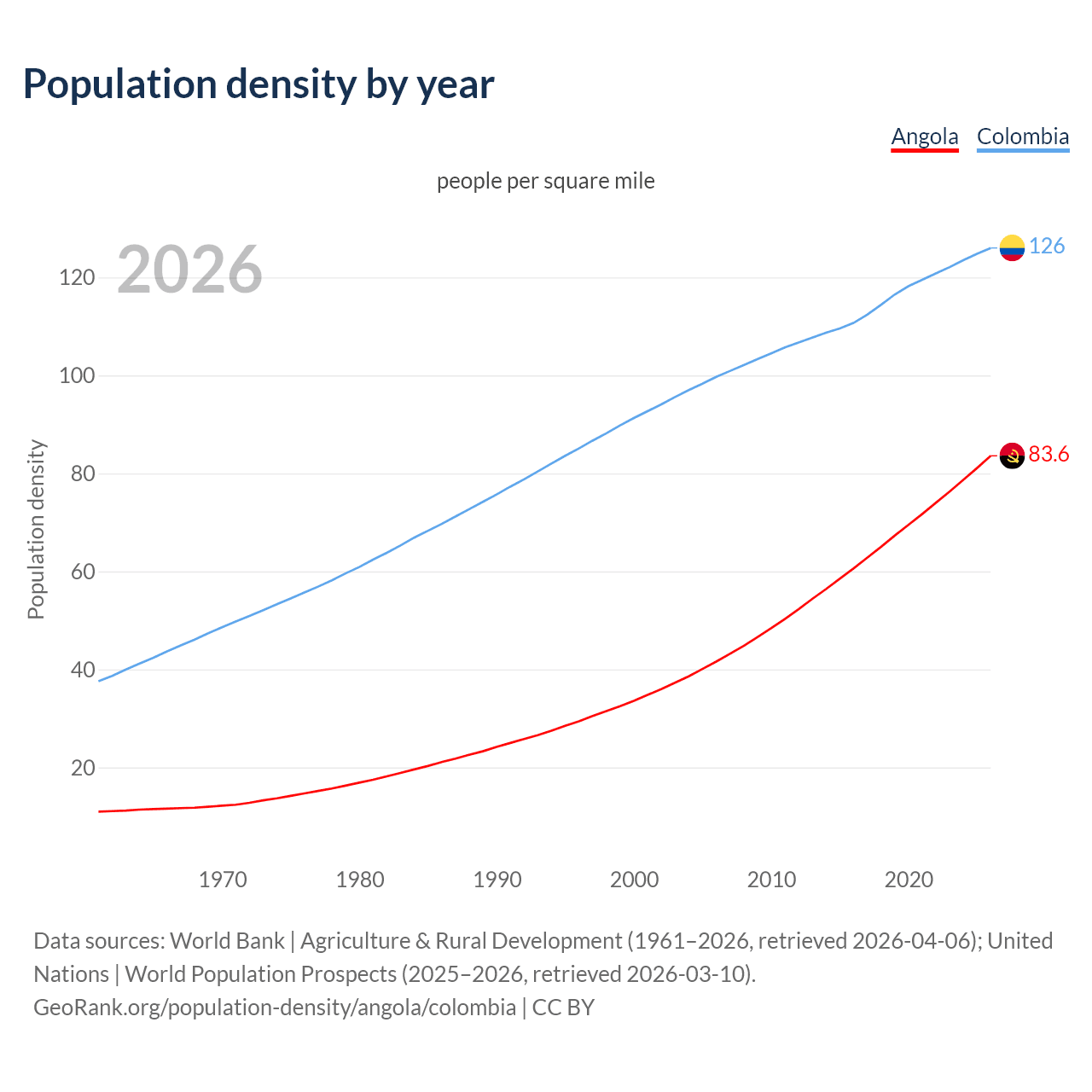Population density