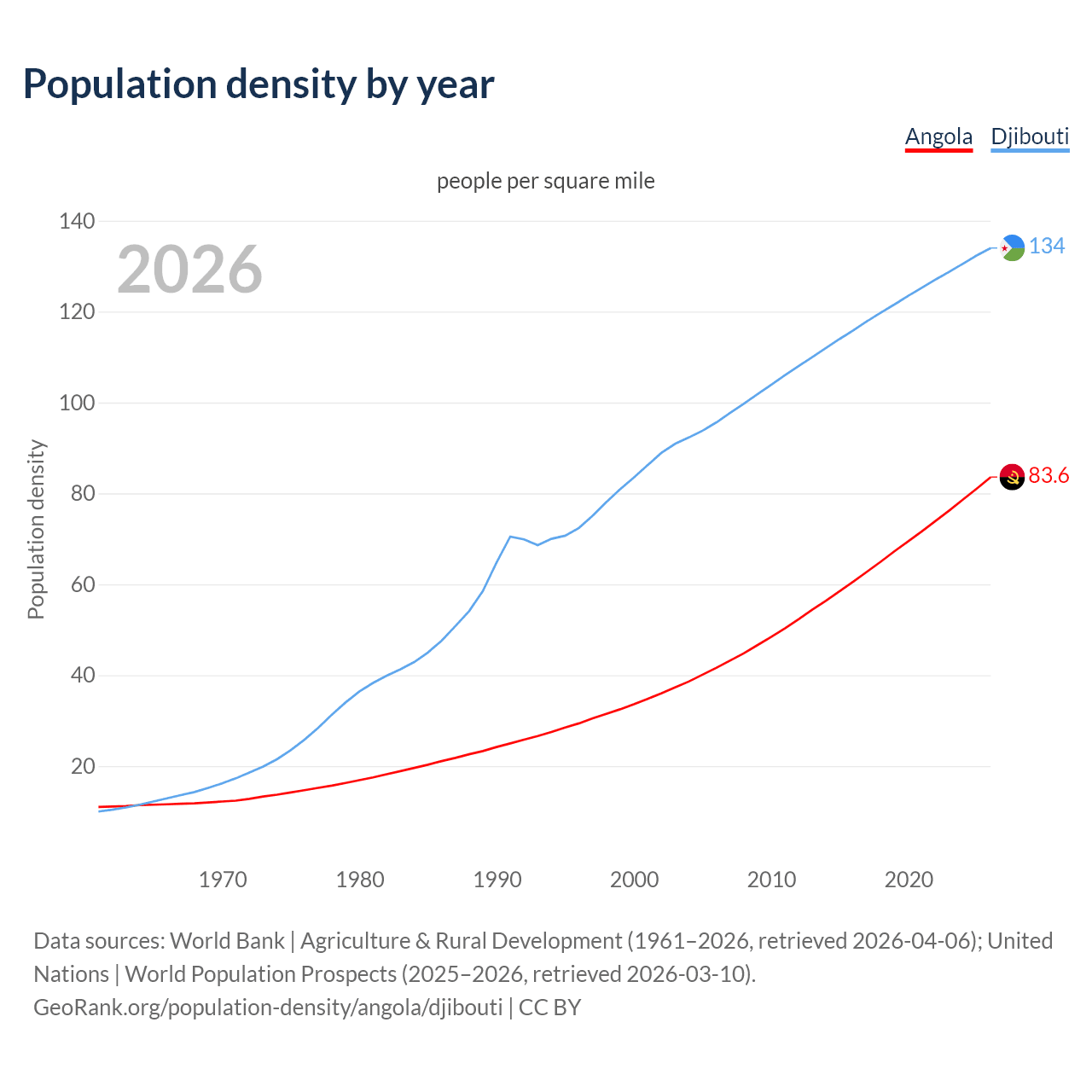 Population density