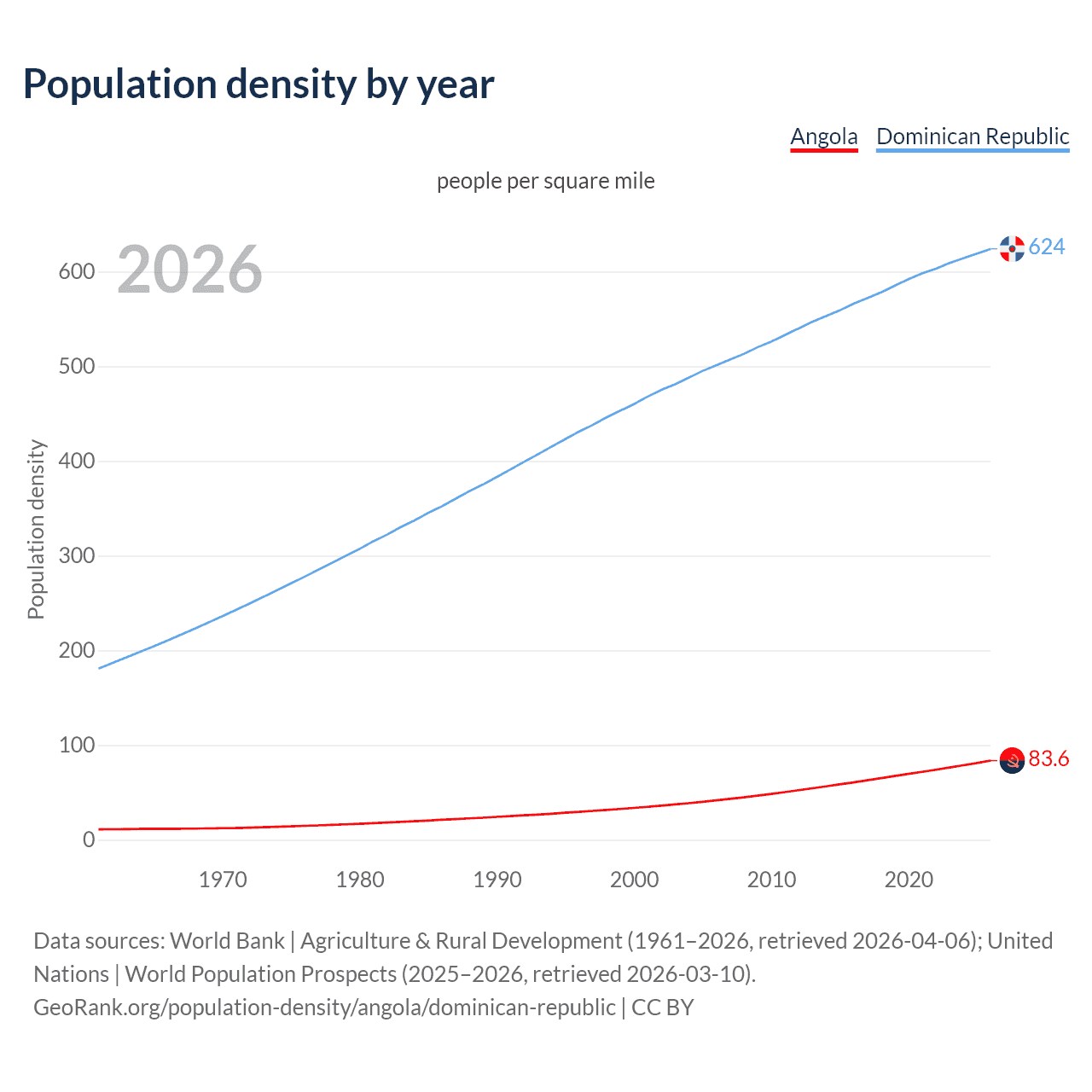 Population density