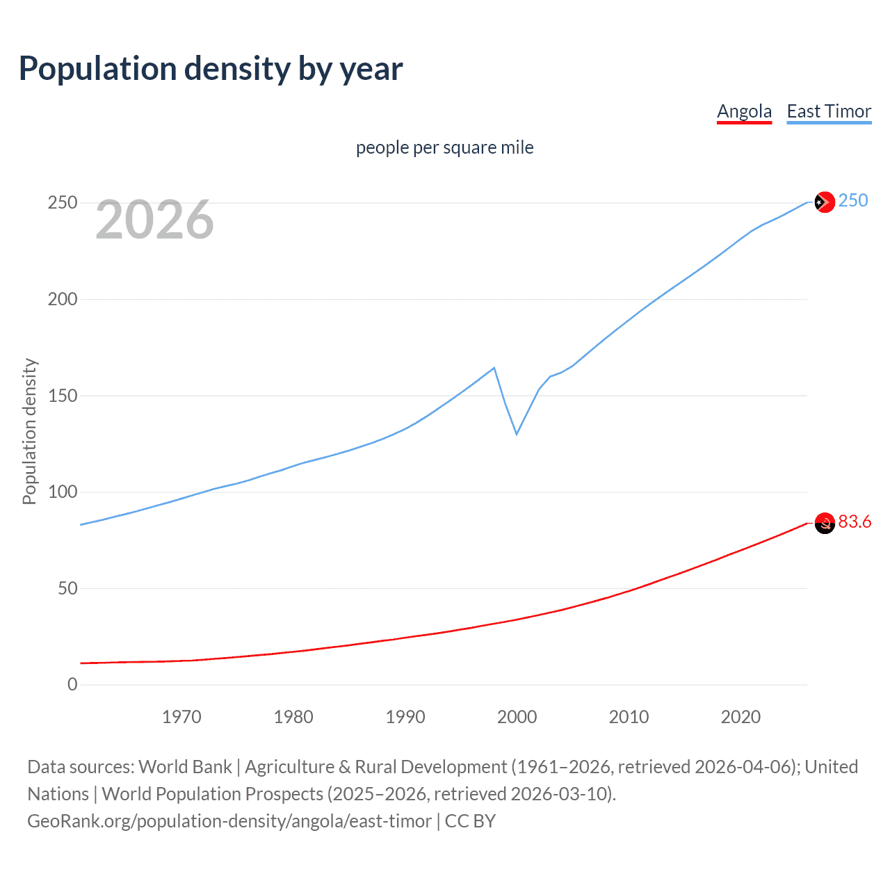 Population density