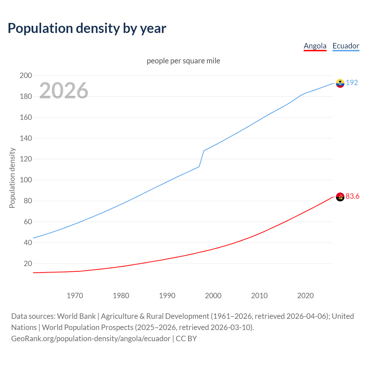 Population density