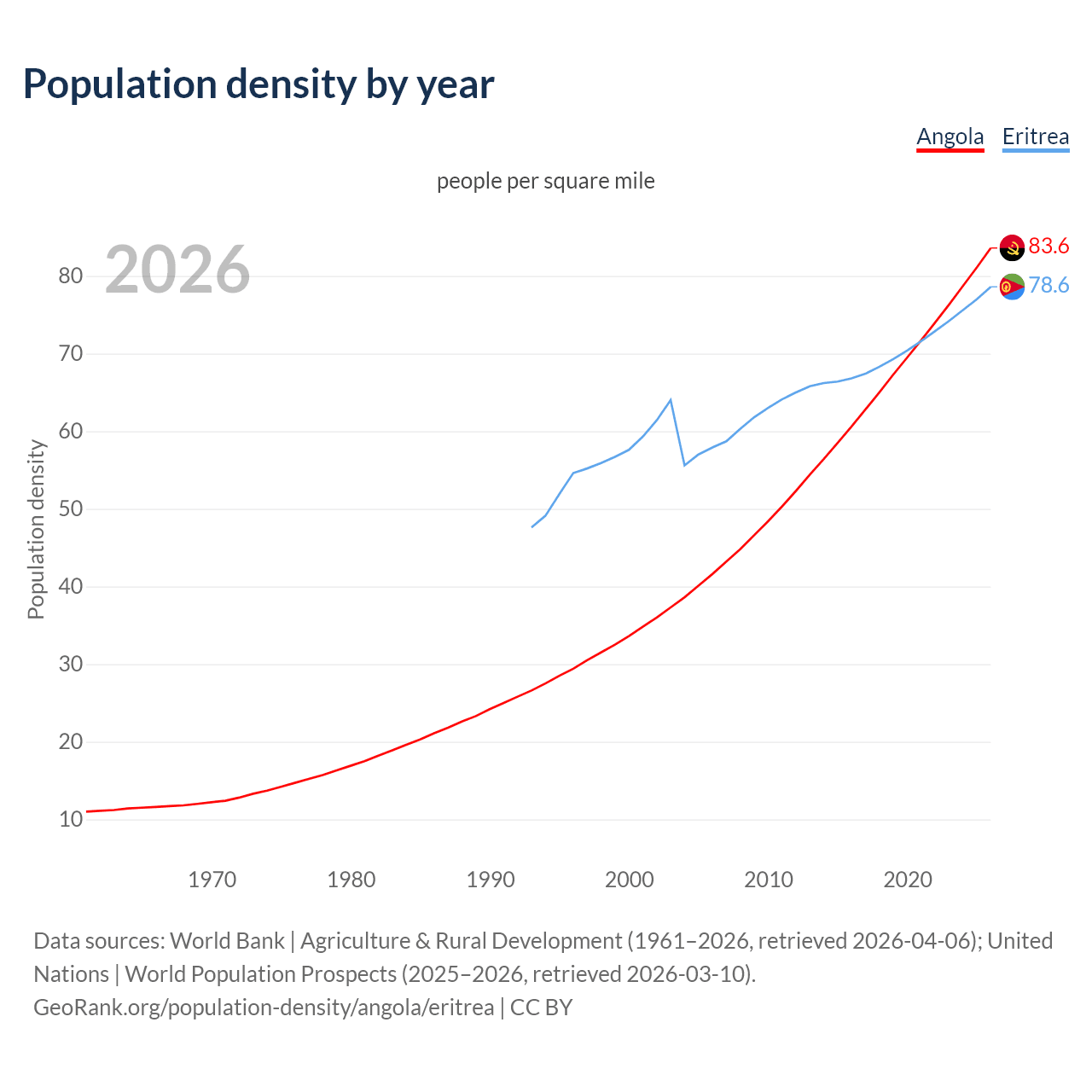 Population density