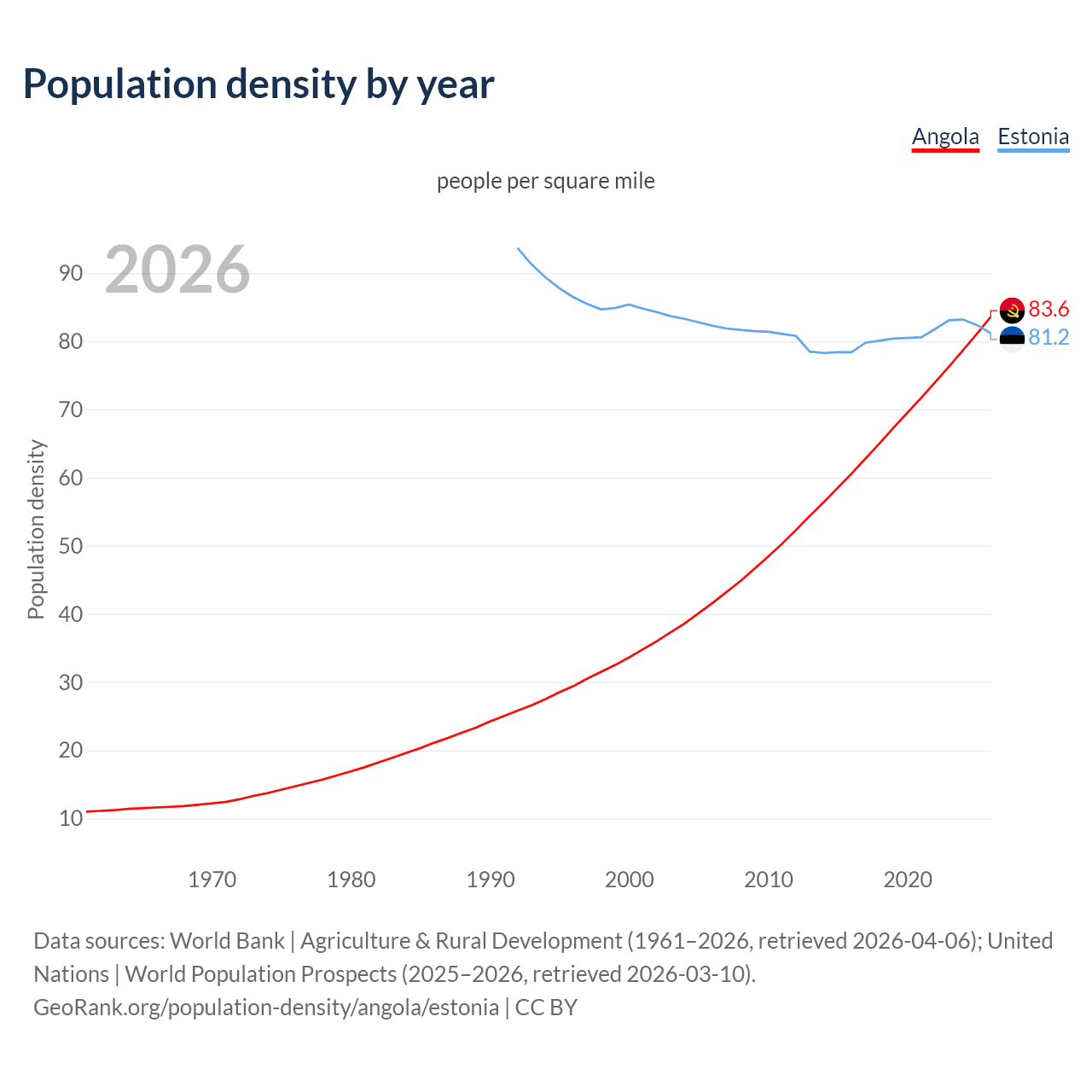 Population density