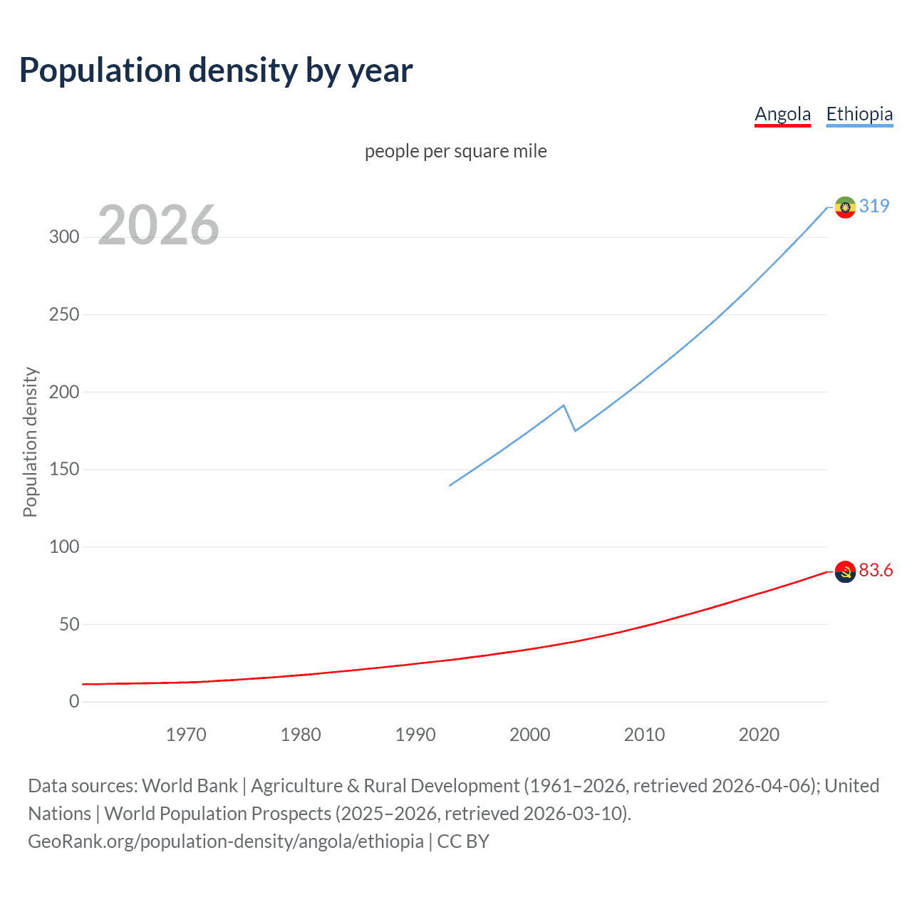 Population density