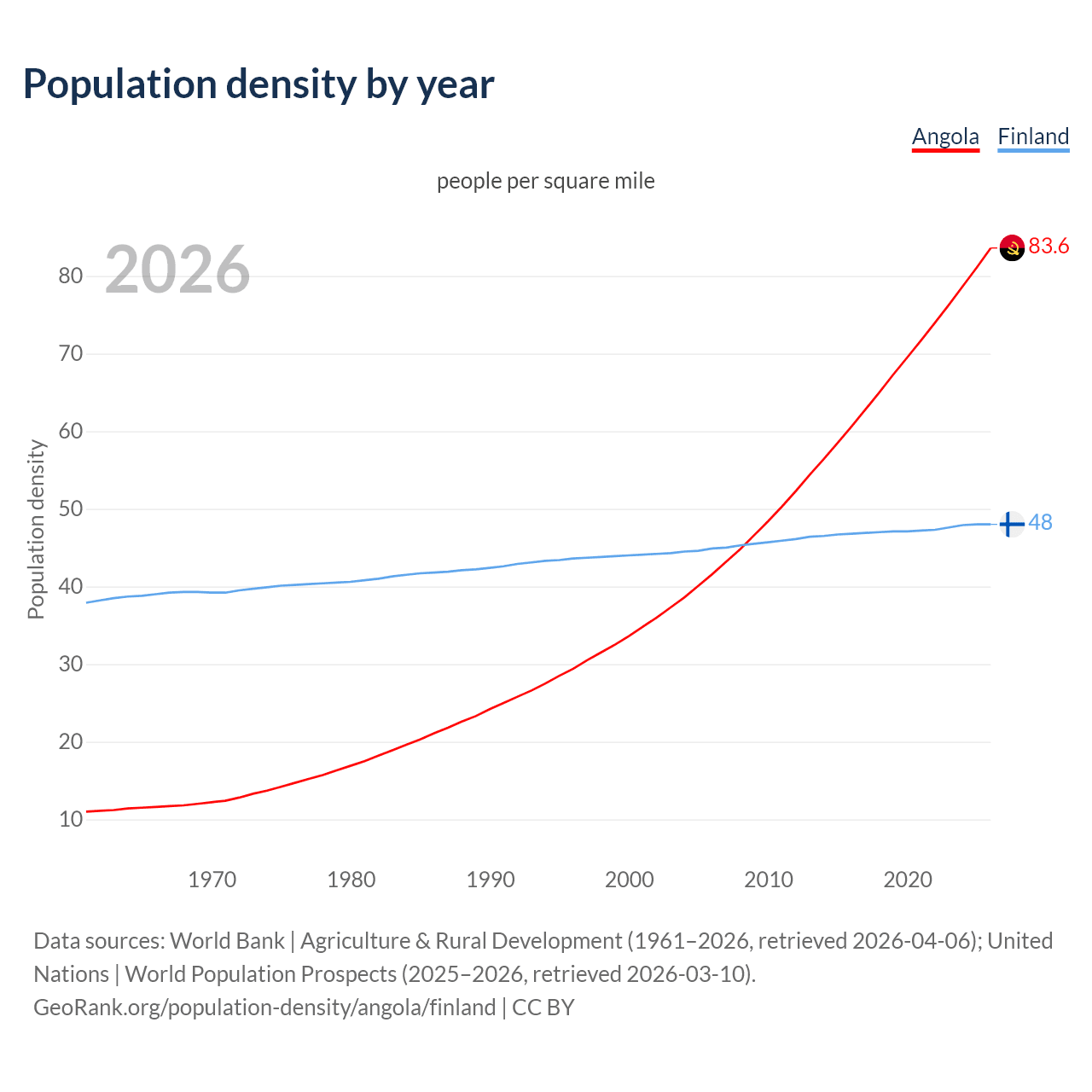 Population density