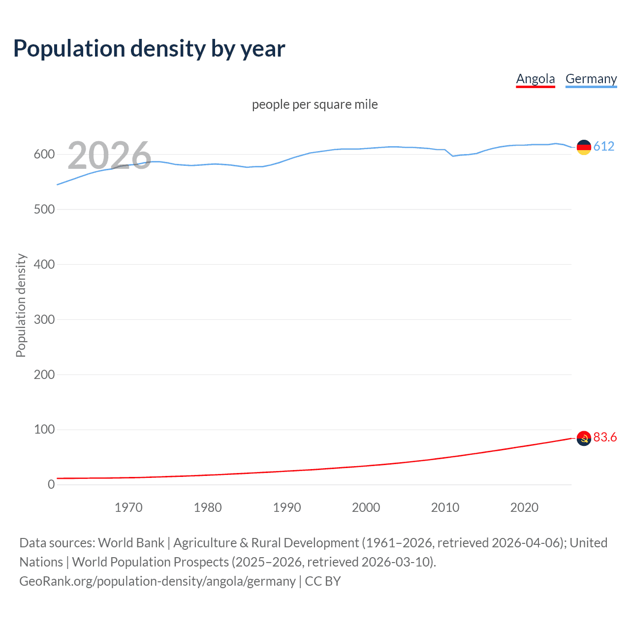 Population density