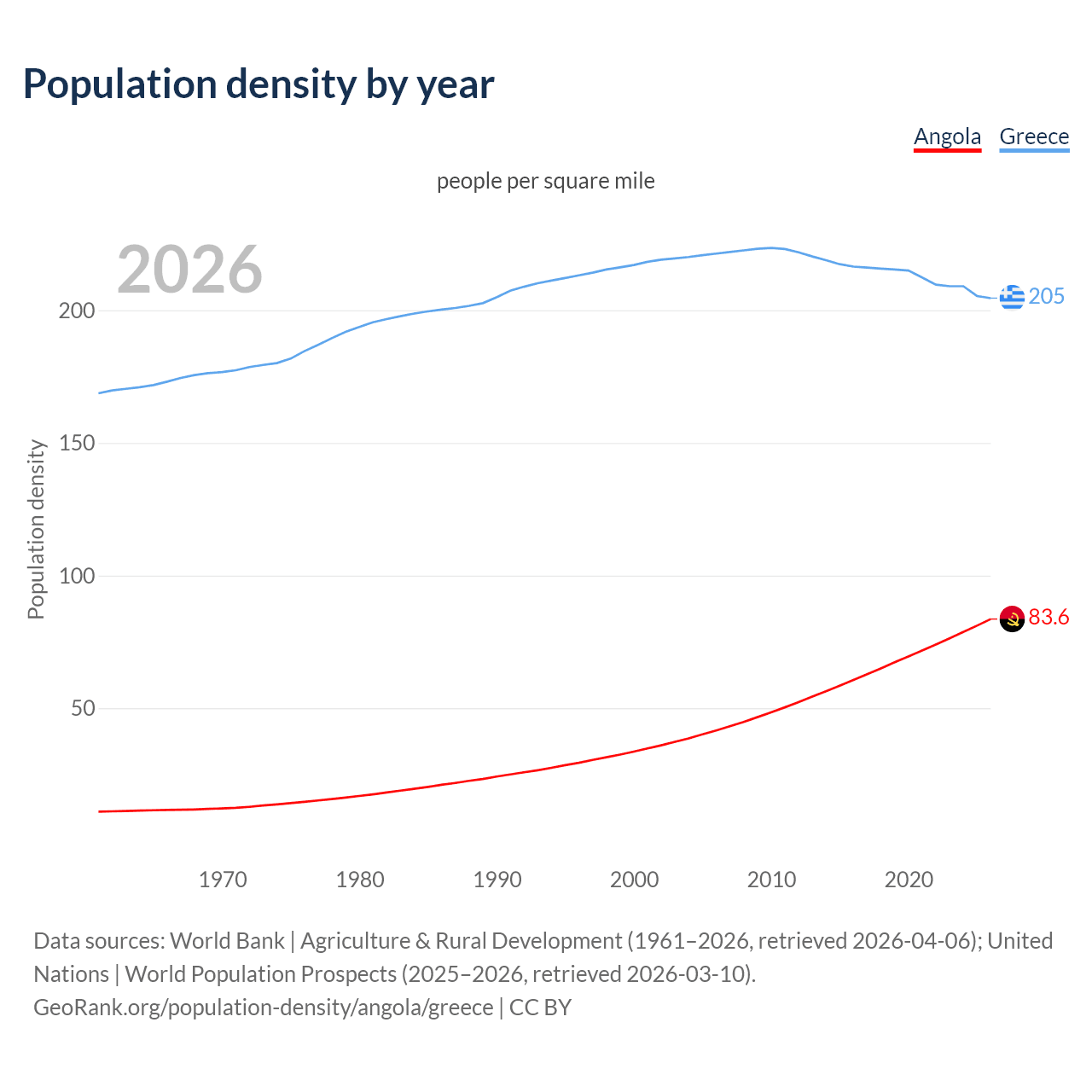 Population density
