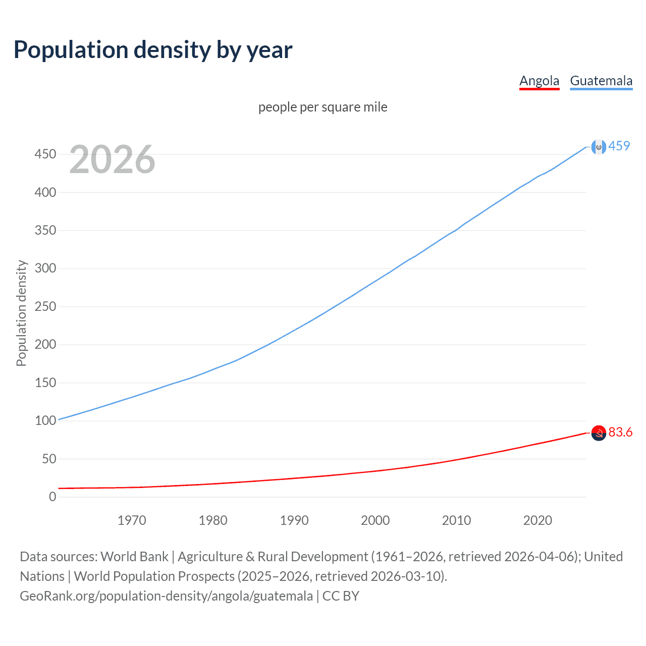 Population density