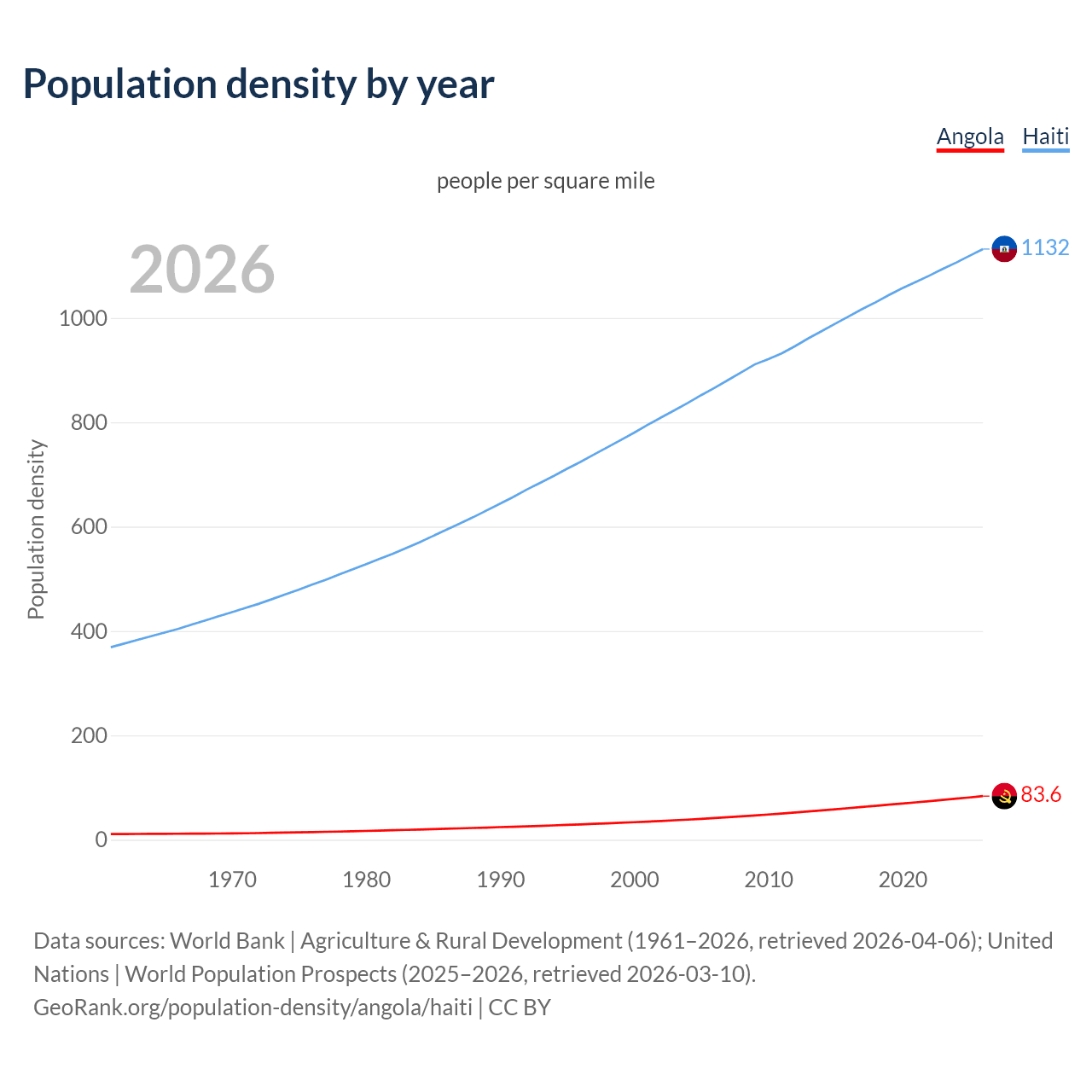 Population density