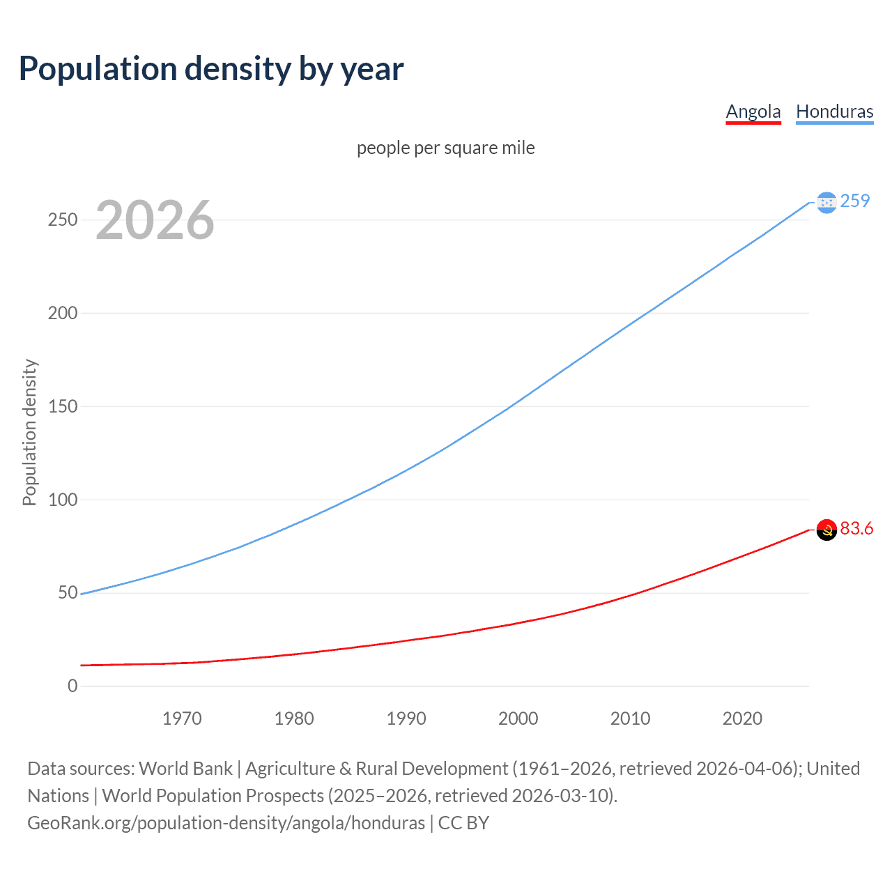Population density