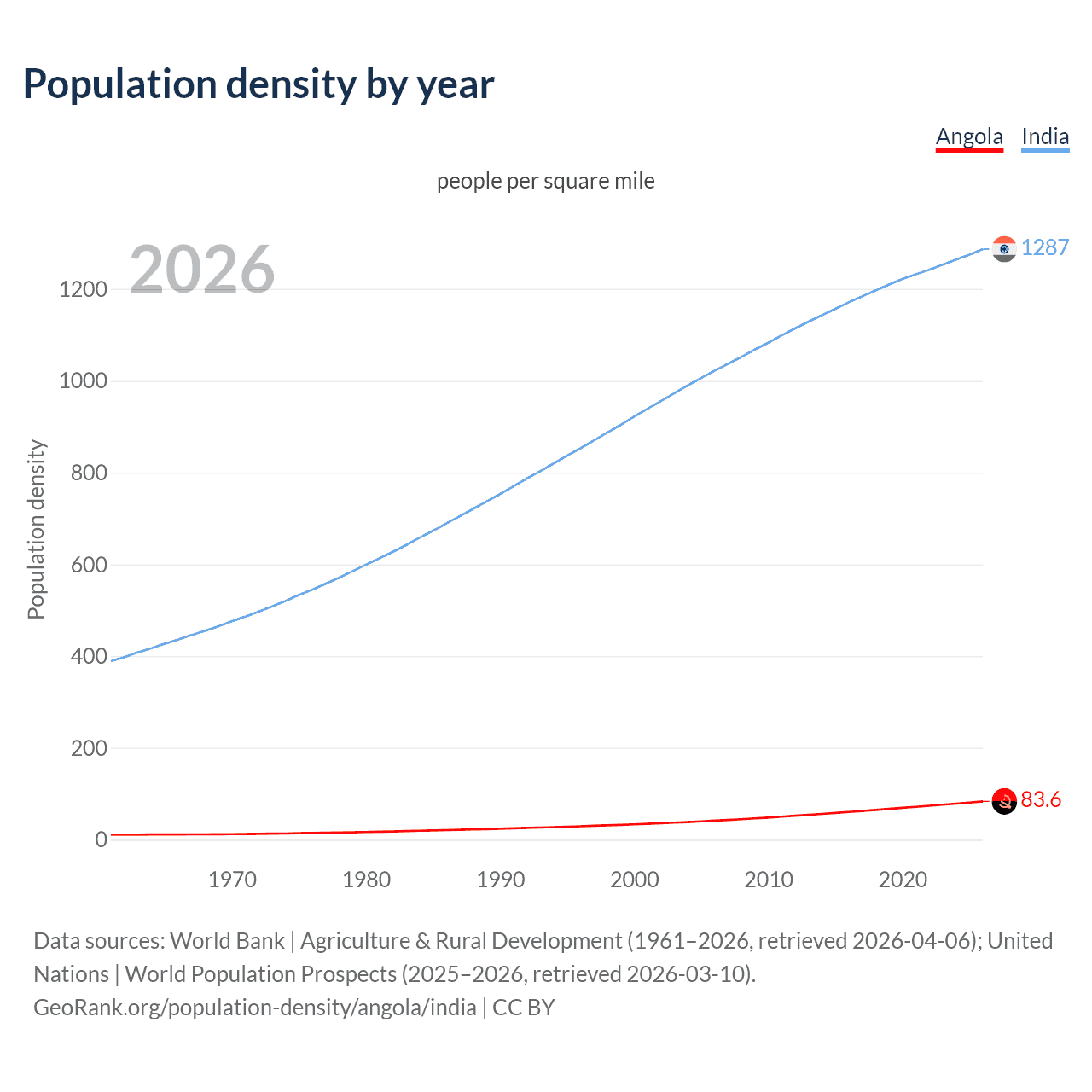 Population density