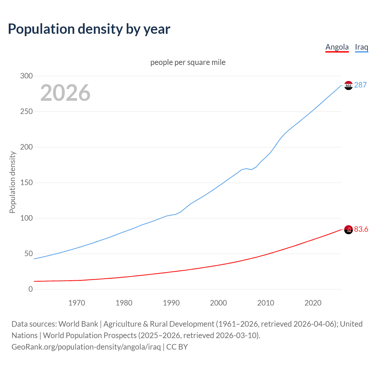 Population density