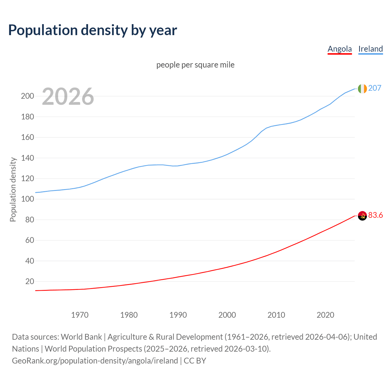 Population density